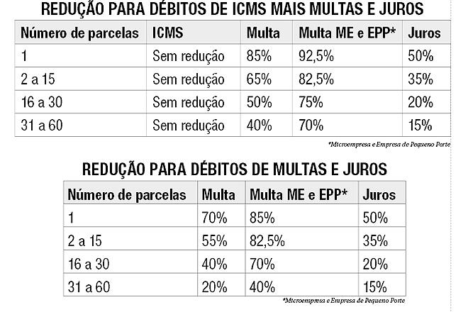 Prazo final para refinanciar débitos com governo do RJ